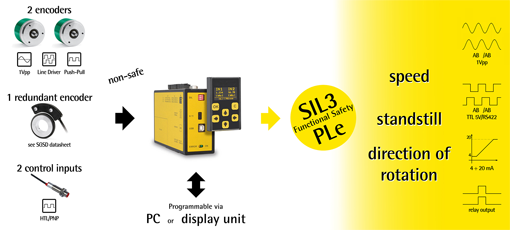 SIL3/PLe Safety Controller